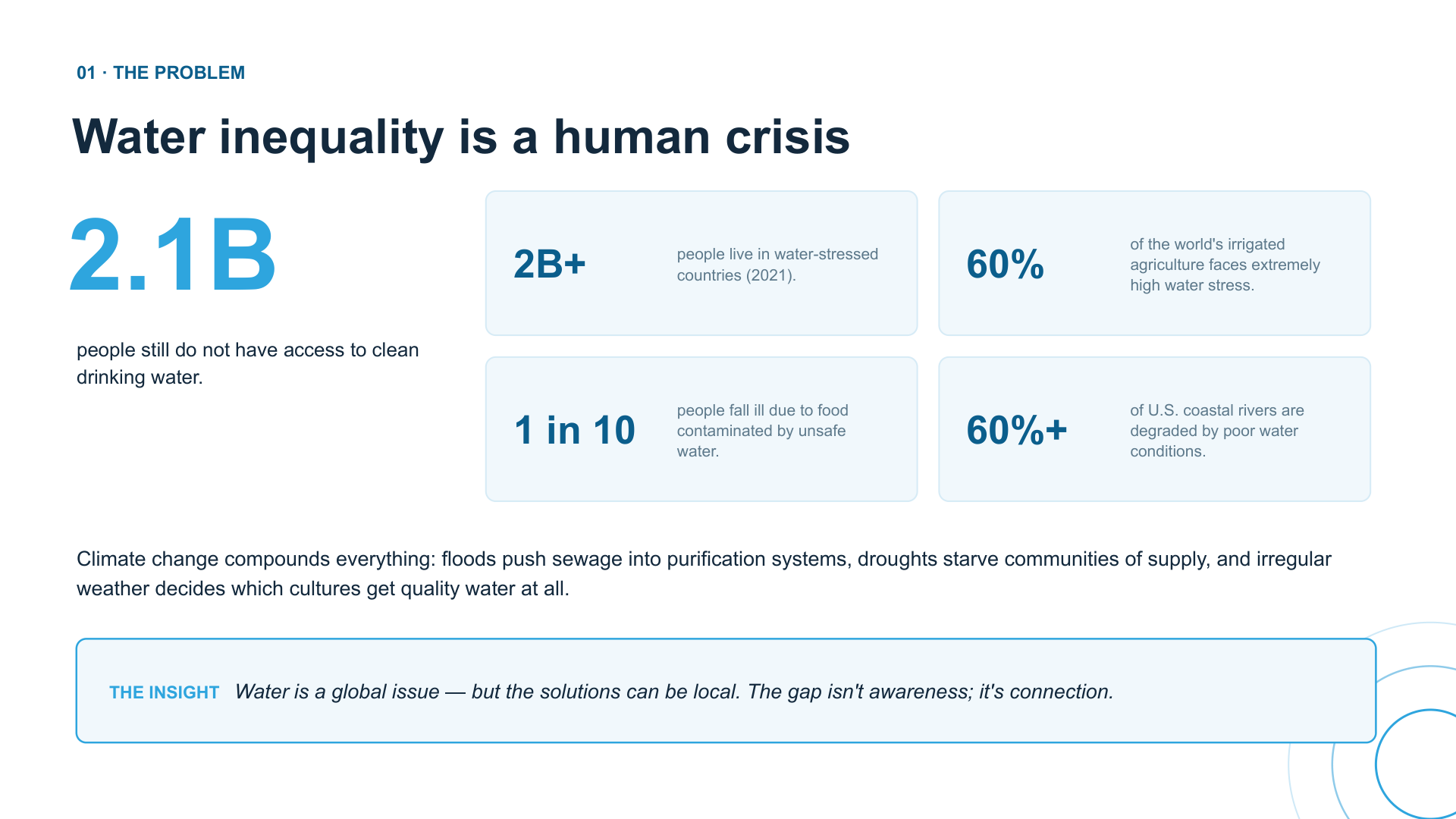 Blunity problem framing — water inequality statistics and crisis context