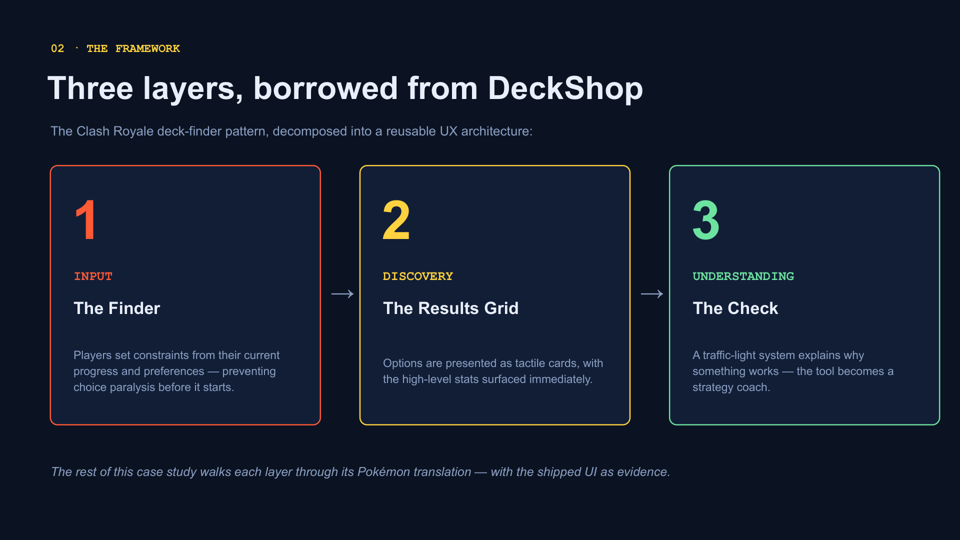 Three-layer UX framework — Input, Discovery, Understanding