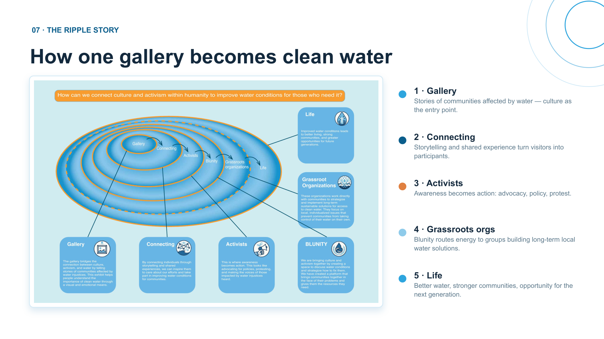 Blunity ripple story — gallery to grassroots water solutions
