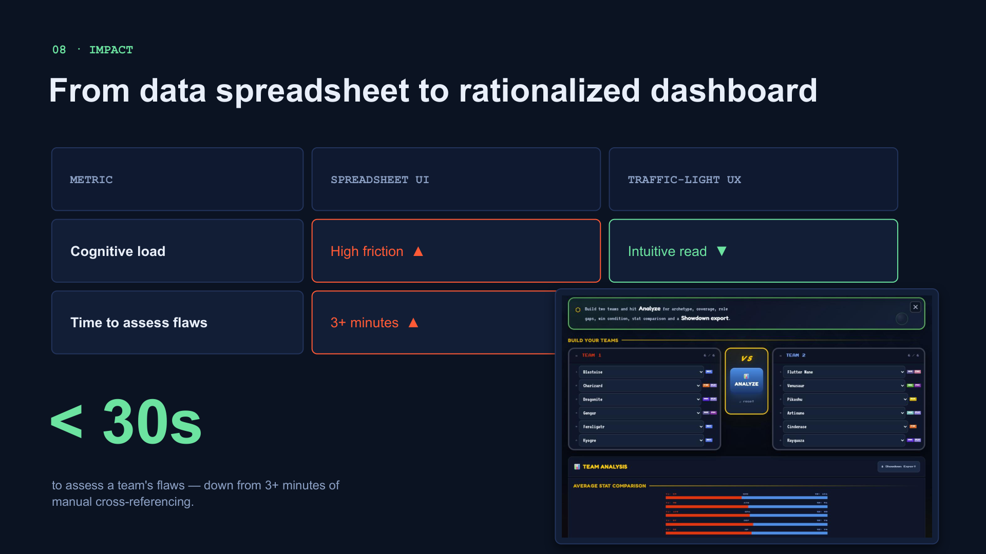 Impact metrics — under 30 seconds to assess team flaws